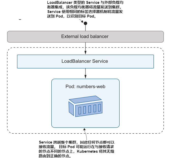 图3.8 LoadBalancer 类型 Service 将外部流量从任何节点路由到匹配的Pod.