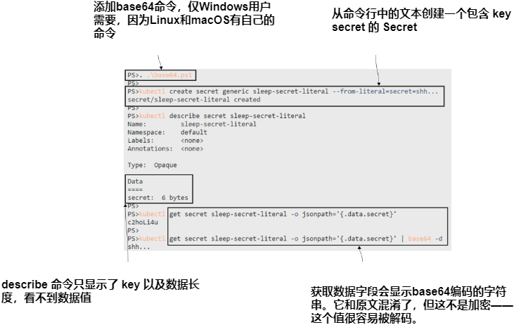 图4.13 Secrets有一个类似ConfigMaps的API，但是Kubernetes尽量避免意外暴露它.