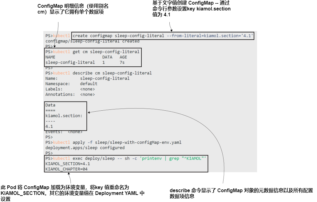 图4.4 Pods可以从ConfigMaps加载单独的数据项并重命名键.