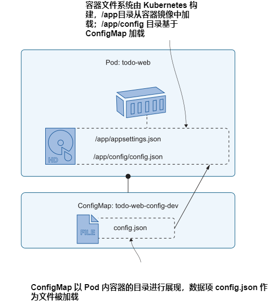 图4.8 configmap可以作为容器文件系统中的目录加载.