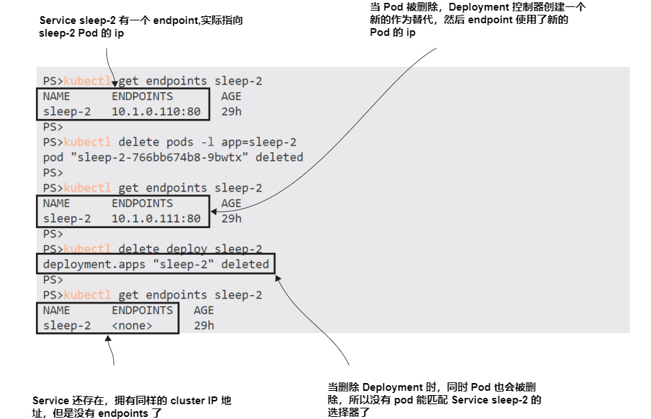 图3.17 Service 的Cluster IP地址不会更改，但端点列表始终在更新。.