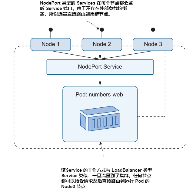 图3.11 NodePort 类型 Service 还将外部流量路由到Pod，但它们不需要负载均衡器.