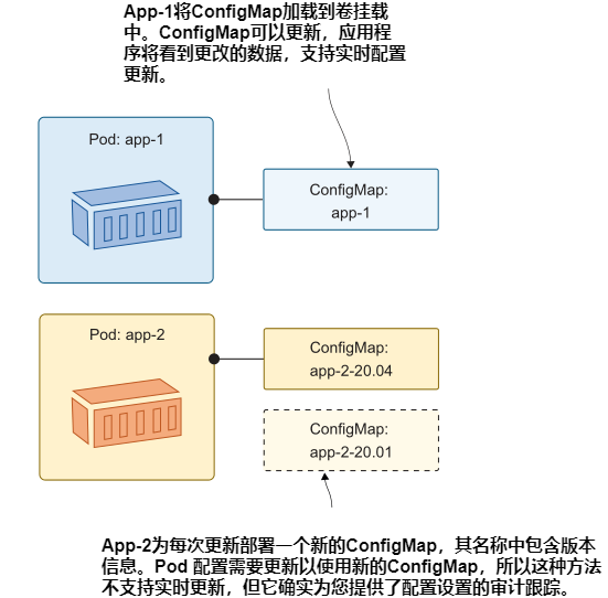 图4.18 您可以选择自己的配置管理方法，由Kubernetes支持