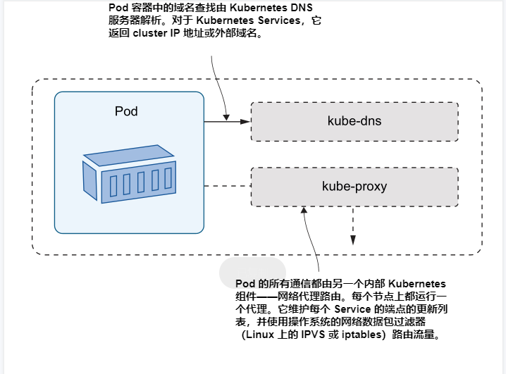 图3.16 Kubernetes运行DNS服务器和代理，并将它们与标准网络工具一起使用。