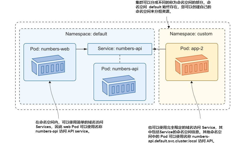 图3.18 命名空间对集群进行逻辑分区，但 Service 可以跨命名空间访问.