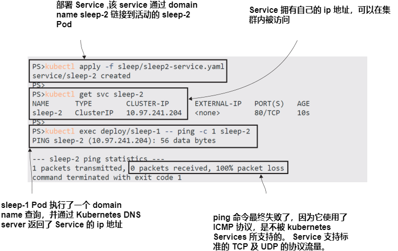 图3.4 部署一个 Service 以创建一个 DNS 入口, 为 Service 名称提供固定的IP地址.