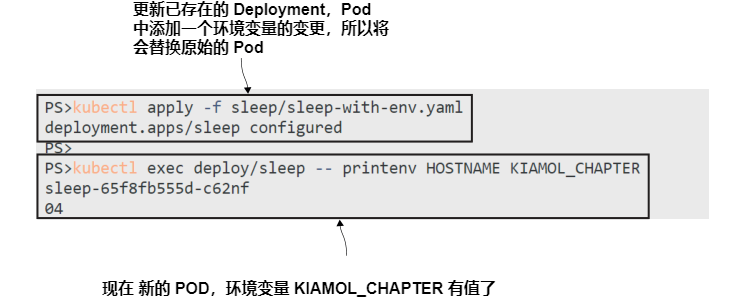 图4.2 将环境变量添加到Pod Spec 中可以在Pod容器中使用这些值.