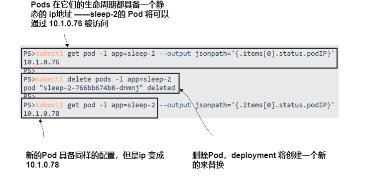 图3.2 Pod IP 地址并不是其配置的一部分; 替换的 Pod 拥有新的地址.