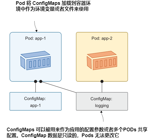 图4.3 configmap是单独的资源，可以附加到0个或多个pod.