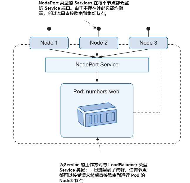 图3.11 NodePort 类型 Service 还将外部流量路由到Pod,但它们不需要负载均衡器.