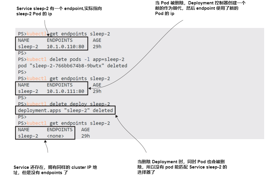 图3.17 Service 的Cluster IP地址不会更改,但端点列表始终在更新。.
