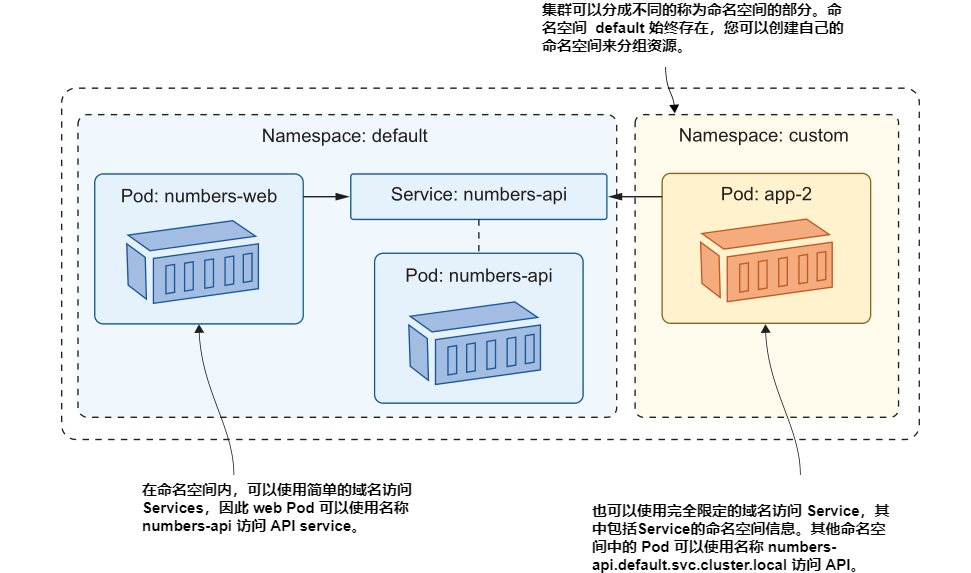 图3.18 命名空间对集群进行逻辑分区,但 Service 可以跨命名空间访问.