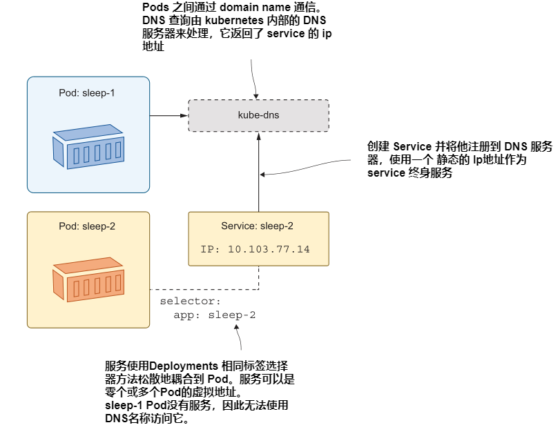 图3.3 Services 允许 Pods 使用固定的域名通信.