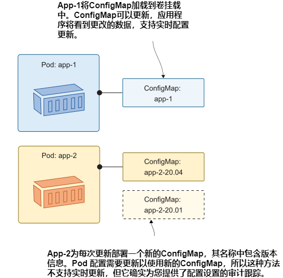 图4.18 您可以选择自己的配置管理方法,由Kubernetes支持