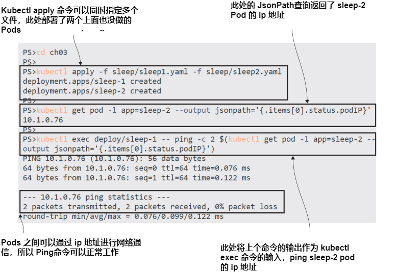 图3.1  使用 IP 地址实现 Pod 网络通信—你可以使用 kubernetes API 获取 ip 地址.