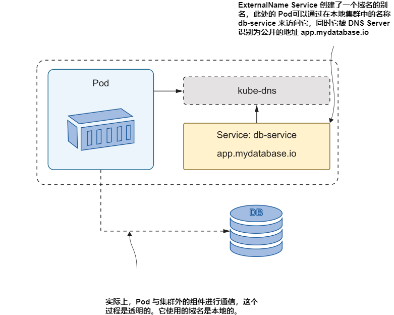 图3.12 使用ExternalName Service 可以为远程组件使用本地群集地址.