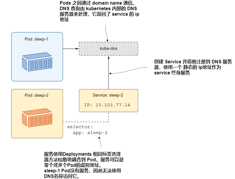 图3.3  Services 允许 Pods 使用固定的域名通信.