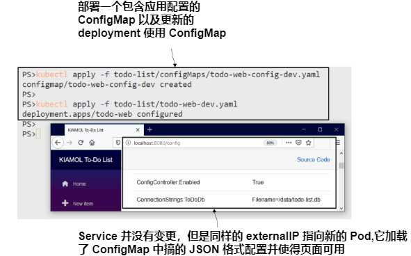 图4.7 将ConfigMap数据加载到容器文件系统中，应用程序将在其中加载配置文件.