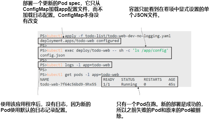 图4.12 卷可以将ConfigMap中选定的项显示到挂载目录中.