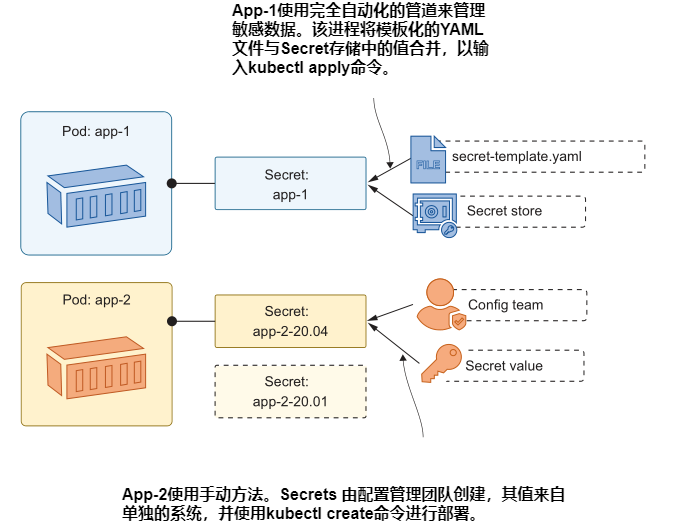 图4.19 Secrets 管理可以在部署时自动化，也可以由单独的团队严格控制.