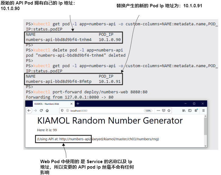 图3.7 该 Service 将web Pod与API Pod隔离,因此API Pod是否更改无关紧要.
