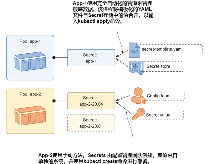 图4.19 Secrets 管理可以在部署时自动化,也可以由单独的团队严格控制.