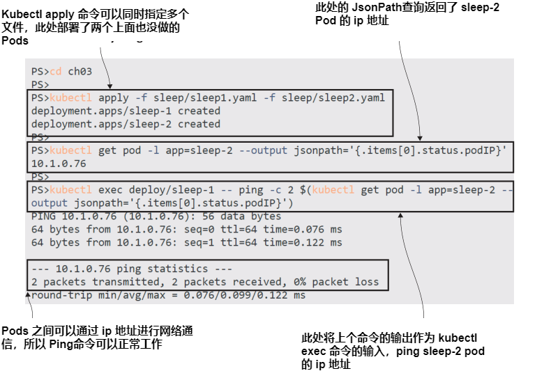 图3.1 使用 IP 地址实现 Pod 网络通信—你可以使用 kubernetes API 获取 ip 地址.