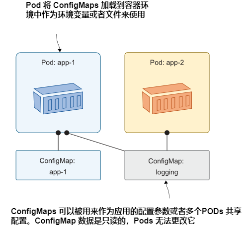 图4.3 configmap是单独的资源,可以附加到0个或多个pod.