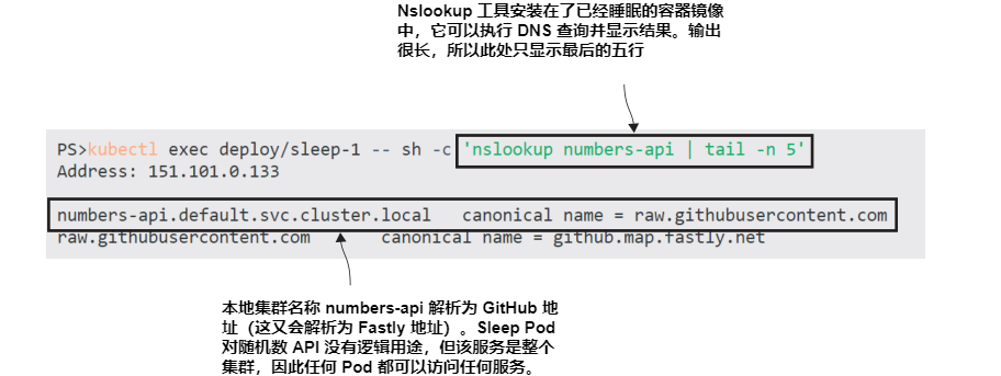 图3.14 在Kubernetes中,应用程序默认不会被隔离,因此任何Pod都可以查找任何 Service.