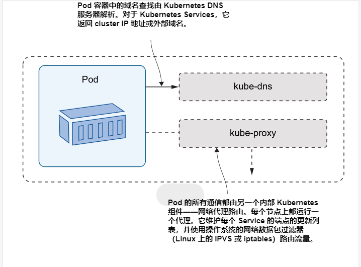 图3.16 Kubernetes运行DNS服务器和代理,并将它们与标准网络工具一起使用。